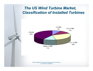 The US Wind Turbine Market,
Classification of Installed Turbines


                                                     >2.0 MW
                                                       8%         1.51-2.0 MW
                                                                      11%
   <750 kW
     42%




                                                                      1.01-1.5 MW
                                                                          28%
                            750kW-1.0 MW
                                11%




        2009 Copyright© PowerGuard Specialty Insurance Services
                       CA License No. 0B29370
 