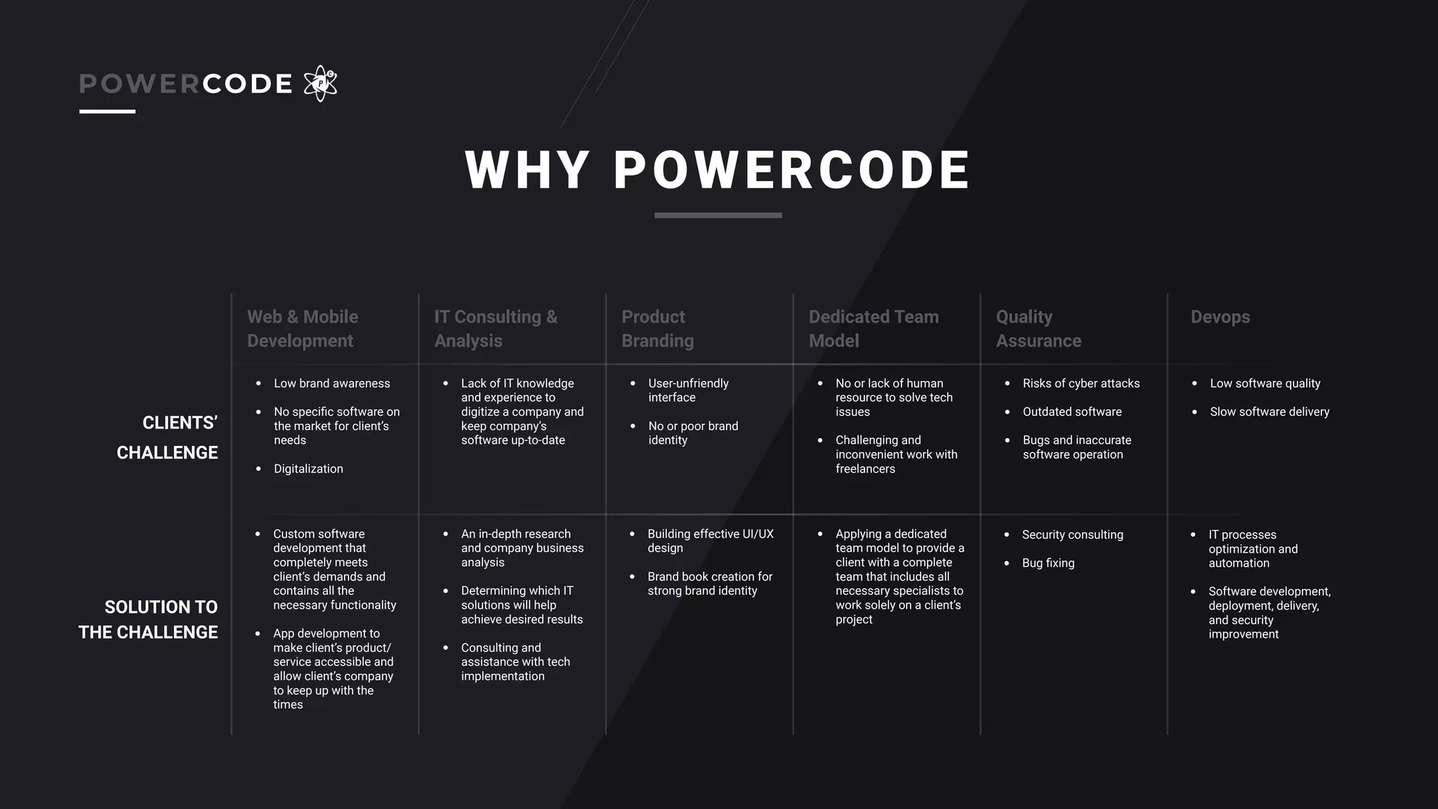 WHY POWERCODE
Web & Mobile
Development
CLIENTS’
CHALLENGE
SOLUTION TO
THE CHALLENGE
IT Consulting &
Analysis
Product
Branding
Dedicated Team
Model
Quality
Assurance
Devops
• Low brand awareness 
• No speciﬁc software on
the market for client’s
needs 
• Digitalization
• Lack of IT knowledge
and experience to
digitize a company and
keep company’s
software up-to-date
• User-unfriendly
interface 
• No or poor brand
identity
• No or lack of human
resource to solve tech
issues 
• Challenging and
inconvenient work with
freelancers
• Risks of cyber attacks 
• Outdated software 
• Bugs and inaccurate
software operation
• Low software quality 
• Slow software delivery
• Custom software
development that
completely meets
client’s demands and
contains all the
necessary functionality 
• App development to
make client’s product/
service accessible and
allow client’s company
to keep up with the
times
• An in-depth research
and company business
analysis 
• Determining which IT
solutions will help
achieve desired results 
• Consulting and
assistance with tech
implementation
• Building effective UI/UX
design 
• Brand book creation for
strong brand identity
• Applying a dedicated
team model to provide a
client with a complete
team that includes all
necessary specialists to
work solely on a client’s
project
• Security consulting 
• Bug ﬁxing
• IT processes
optimization and
automation 
• Software development,
deployment, delivery,
and security
improvement
POWERCODE
 