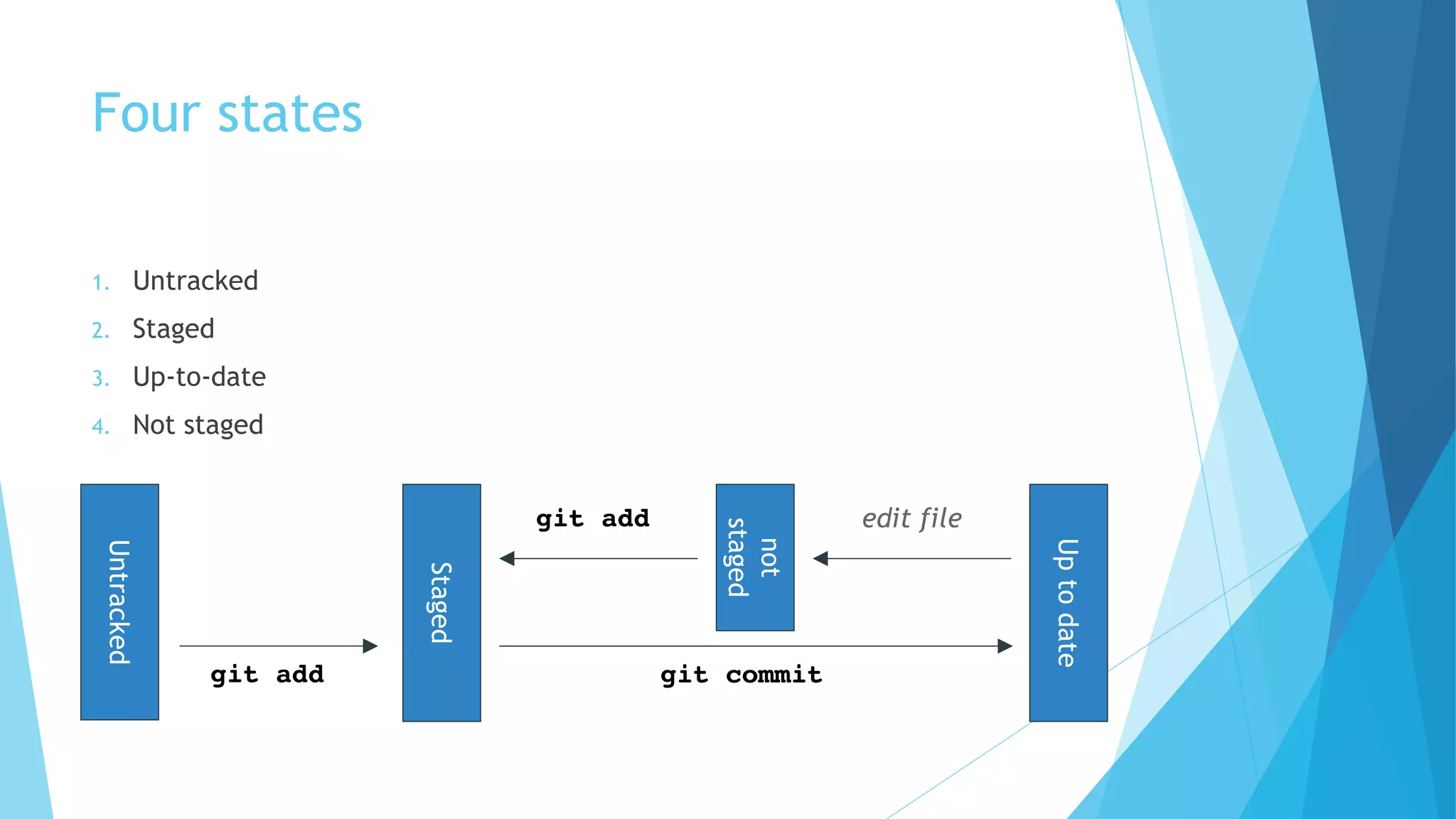 Four states
1. Untracked
2. Staged
3. Up-to-date
4. Not staged
Untracked
Staged
Uptodate
git add git commit
not
staged
edit filegit add
 