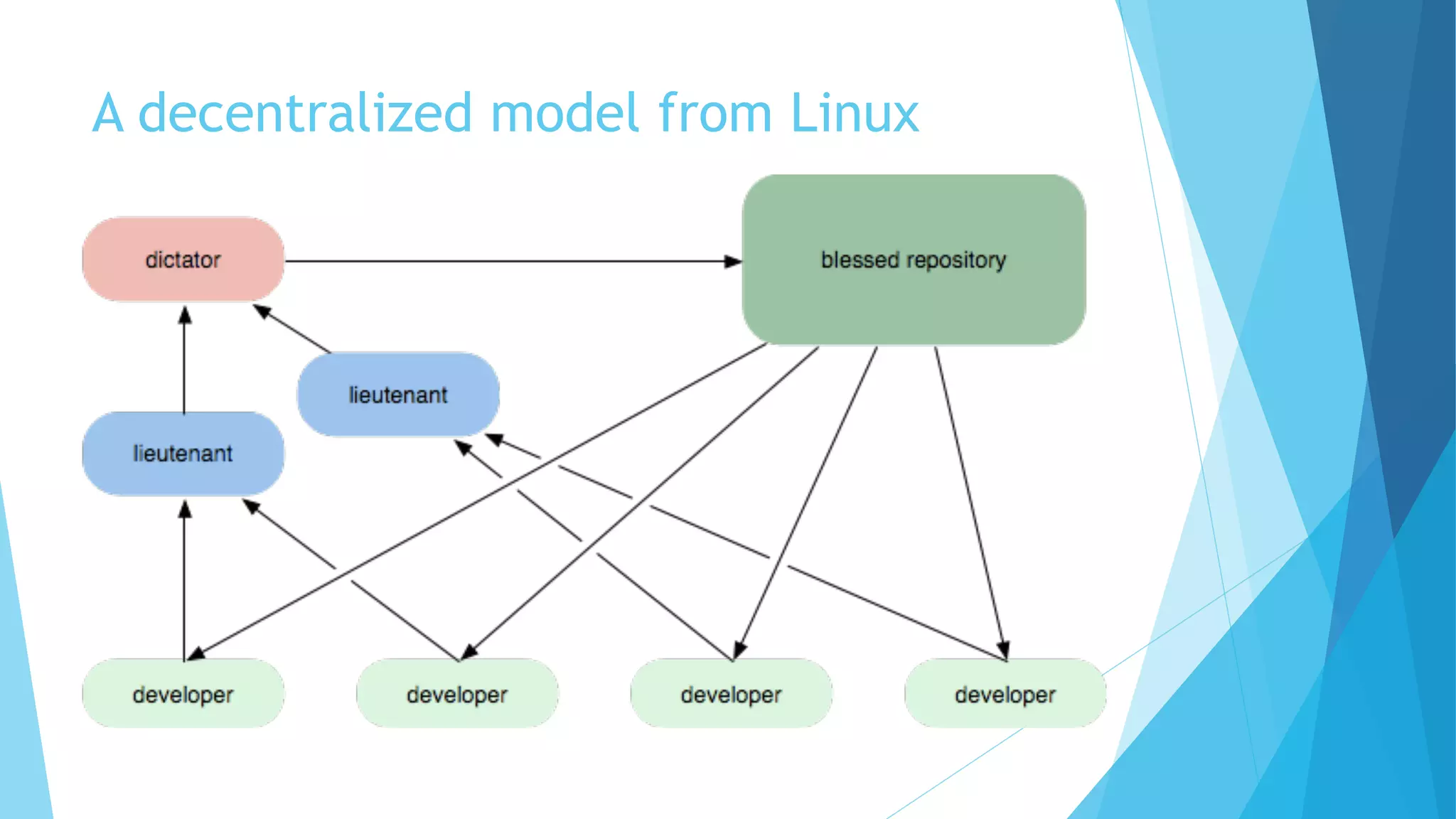 A decentralized model from Linux
 