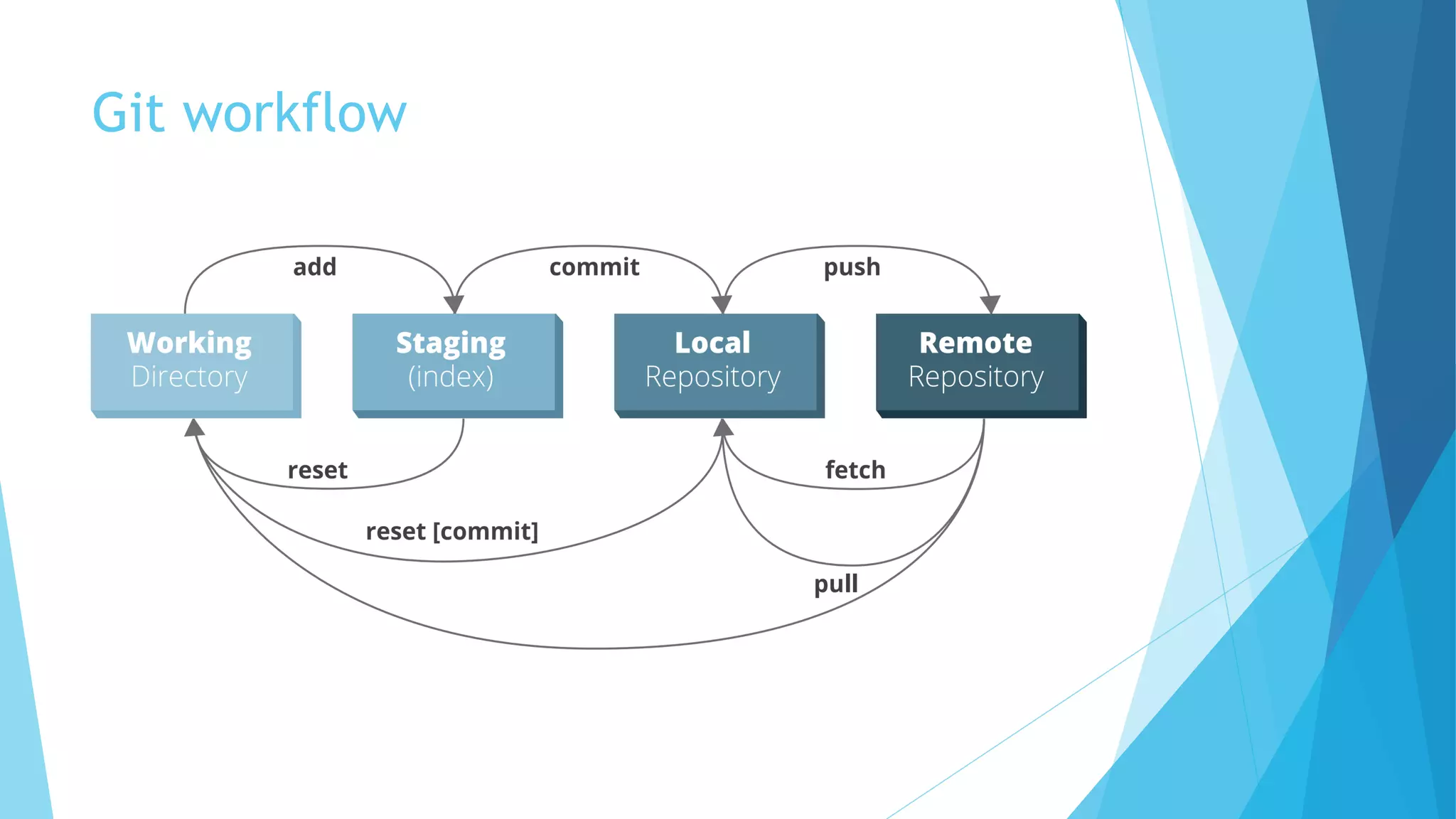 Git workflow
 
