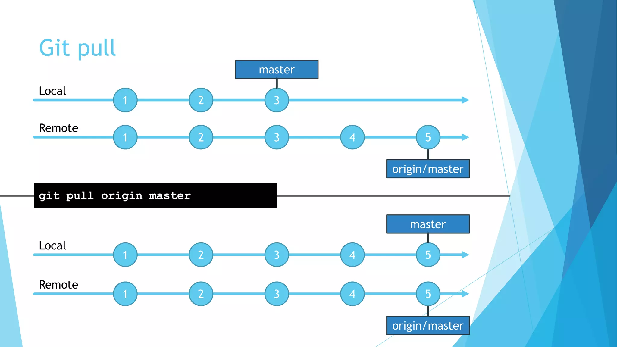 origin/master
Git pull
1 2 3
1 2 3 4 5
Local
Remote
master
1 2 3 4 5
Local
master
git pull origin master
origin/master
1 2 3 4 5
Remote
 