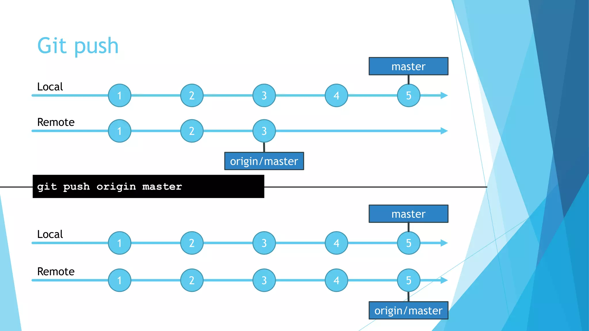 Git push
origin/master
1 2 3
1 2 3
Local
Remote
1 2 3 4 5
Local
master
git push origin master
origin/master
1 2 3 4 5
Remote
4 5
master
 