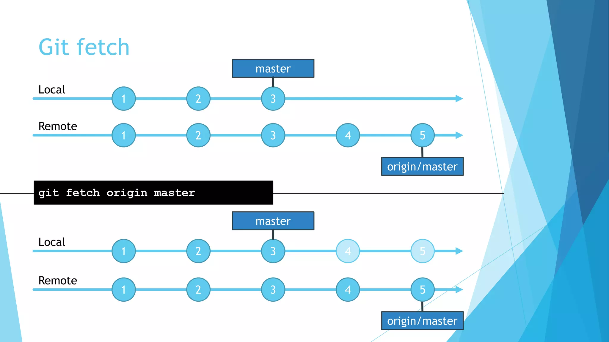 Git fetch
origin/master
1 2 3
1 2 3 4 5
Local
Remote
master
1 2 3 4 5
Local
master
git fetch origin master
origin/master
1 2 3 4 5
Remote
 