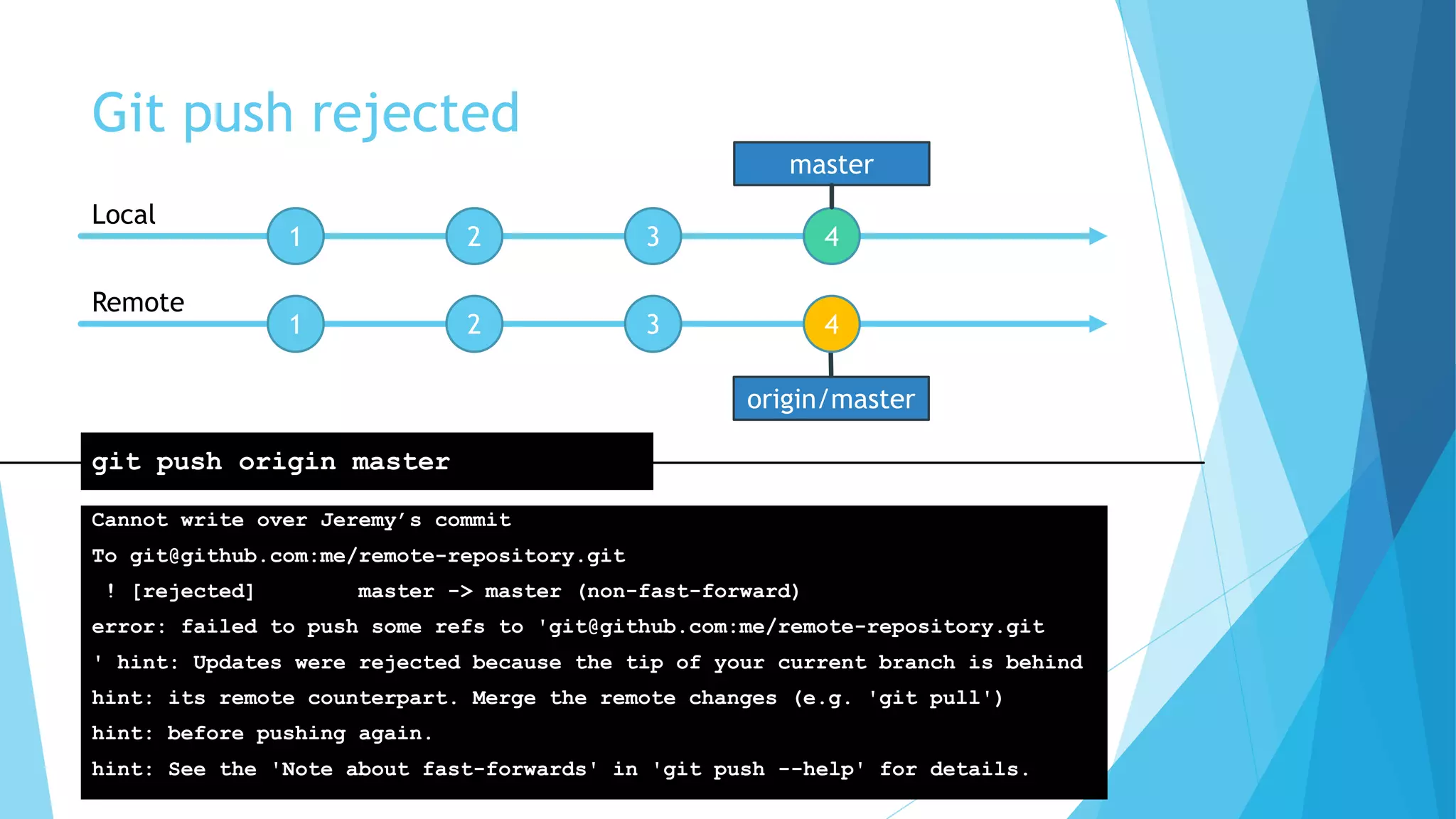 origin/master
Git push rejected
Cannot write over Jeremy’s commit
To git@github.com:me/remote-repository.git
! [rejected] master -> master (non-fast-forward)
error: failed to push some refs to 'git@github.com:me/remote-repository.git
' hint: Updates were rejected because the tip of your current branch is behind
hint: its remote counterpart. Merge the remote changes (e.g. 'git pull')
hint: before pushing again.
hint: See the 'Note about fast-forwards' in 'git push --help' for details.
1 2 3
1 2 3 4
Local
Remote
git push origin master
4
master
 