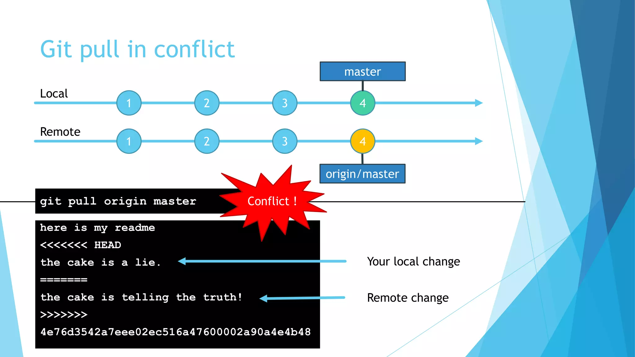 origin/master
Git pull in conflict
here is my readme
<<<<<<< HEAD
the cake is a lie.
=======
the cake is telling the truth!
>>>>>>>
4e76d3542a7eee02ec516a47600002a90a4e4b48
1 2 3
1 2 3 4
Local
Remote
git pull origin master
4
master
Conflict !
Your local change
Remote change
 