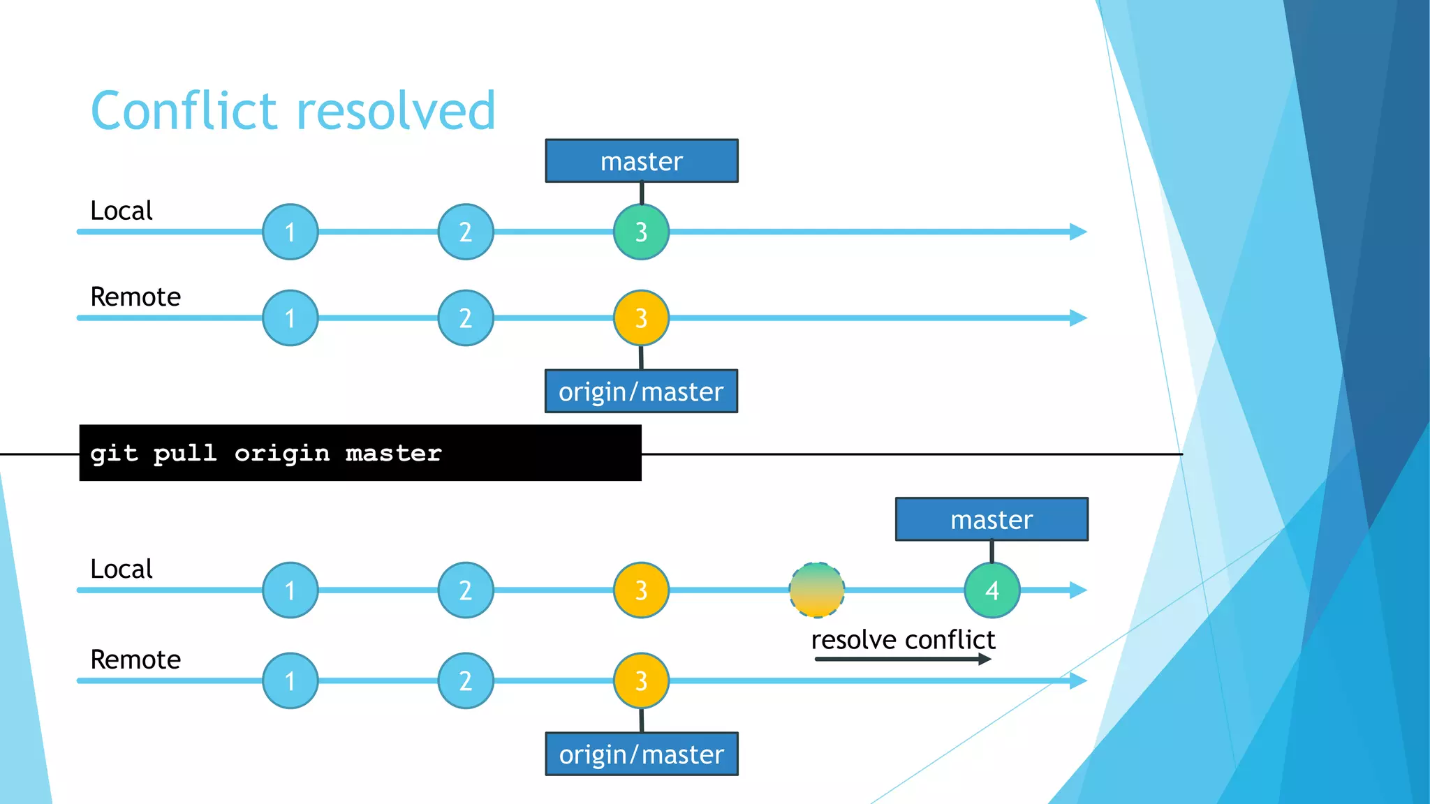 origin/master
Conflict resolved
1 2 3
1 2 3
Local
Remote
1 2 3 4
Local
master
git pull origin master
origin/master
1 2 3
Remote
master
resolve conflict
 