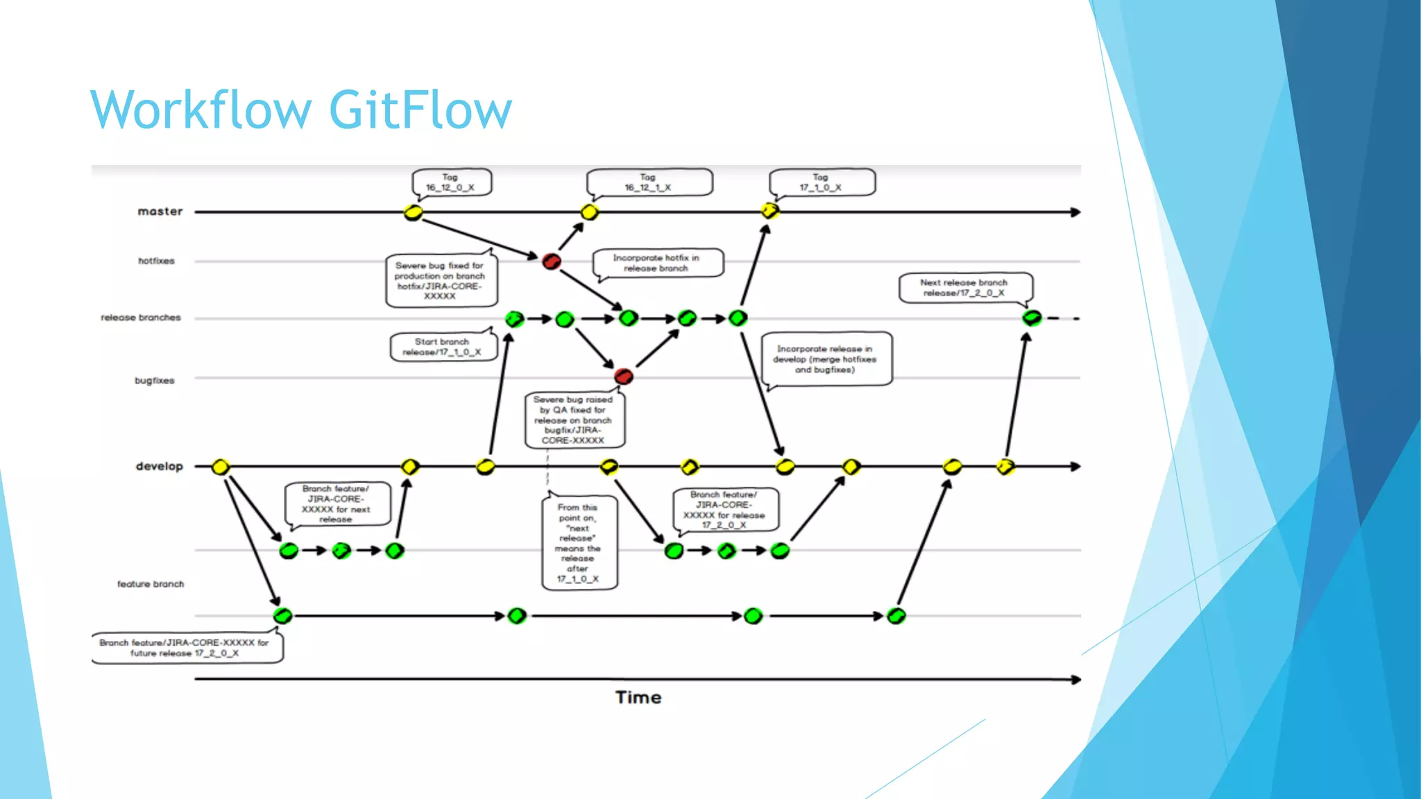Workflow GitFlow
 