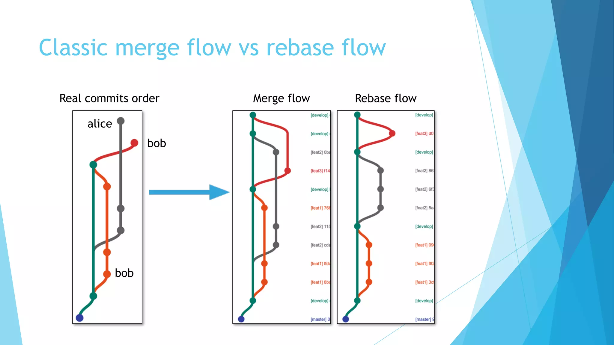 Classic merge flow vs rebase flow
Real commits order Merge flow Rebase flow
bob
bob
alice
 