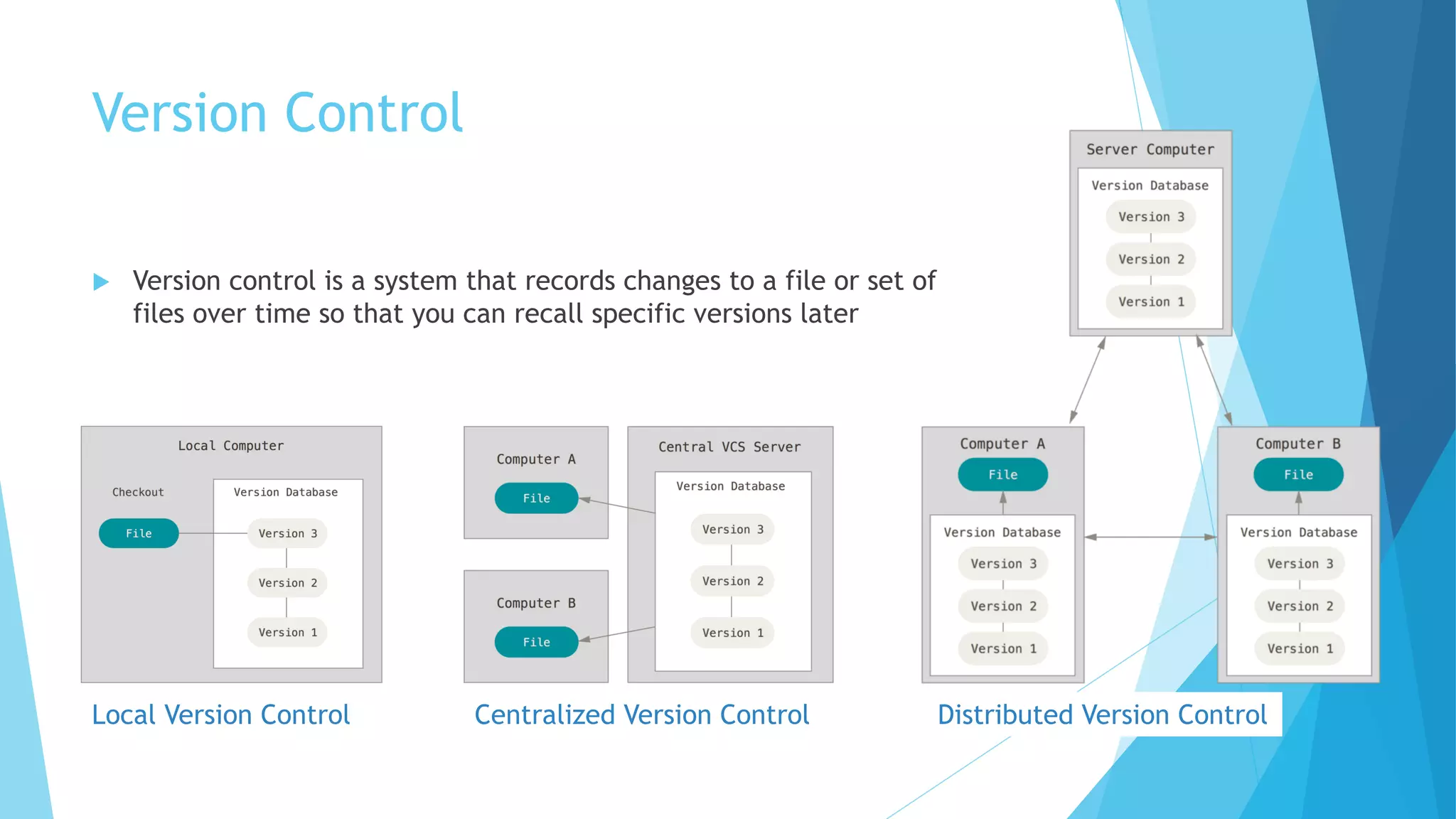 Version Control
u Version control is a system that records changes to a file or set of
files over time so that you can recall specific versions later
Local Version Control Centralized Version Control Distributed Version Control
 