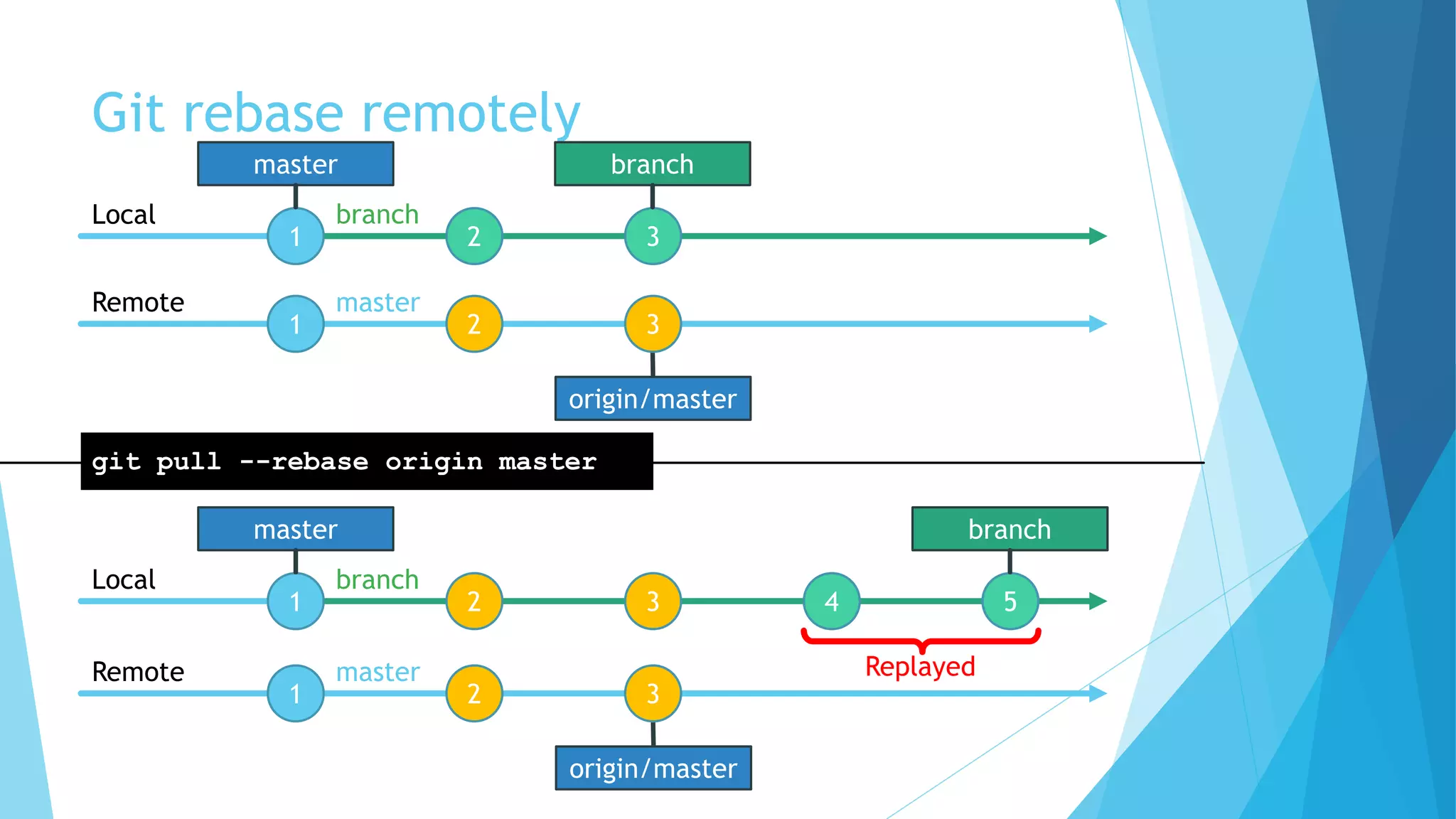 Git rebase remotely
origin/master
1 2 3
1 2 3
Local
Remote
git pull --rebase origin master
master
1 2 3 4 5
Local
branch
origin/master
1 2 3
Remote
branch
master
branch
master
branch
master
Replayed
 