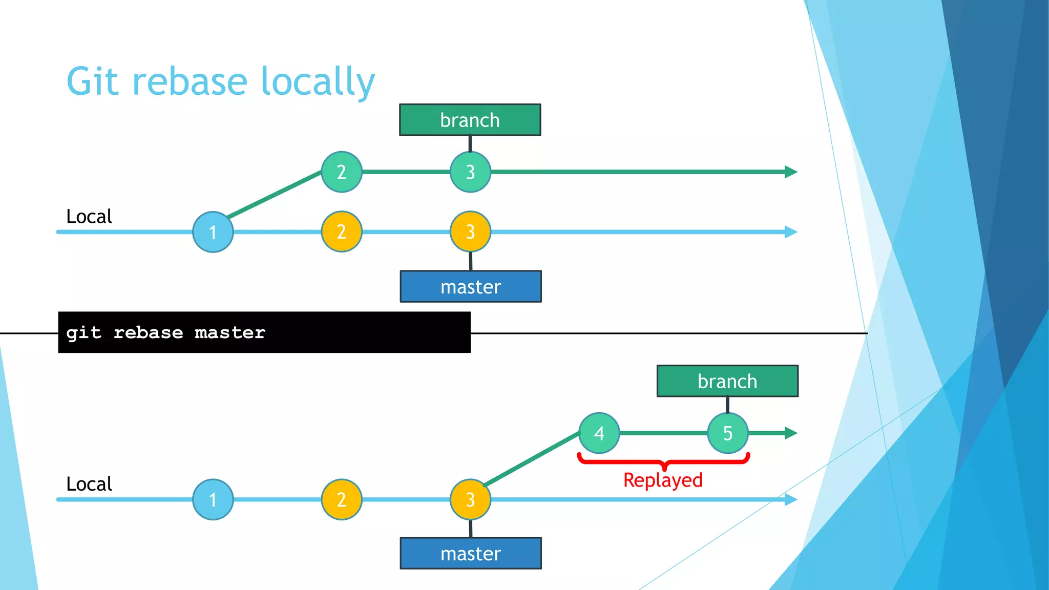 Git rebase locally
1
2 3
Local
git rebase master
4 5
branch
master
1 2 3
Local
branch
Replayed
2 3
master
 
