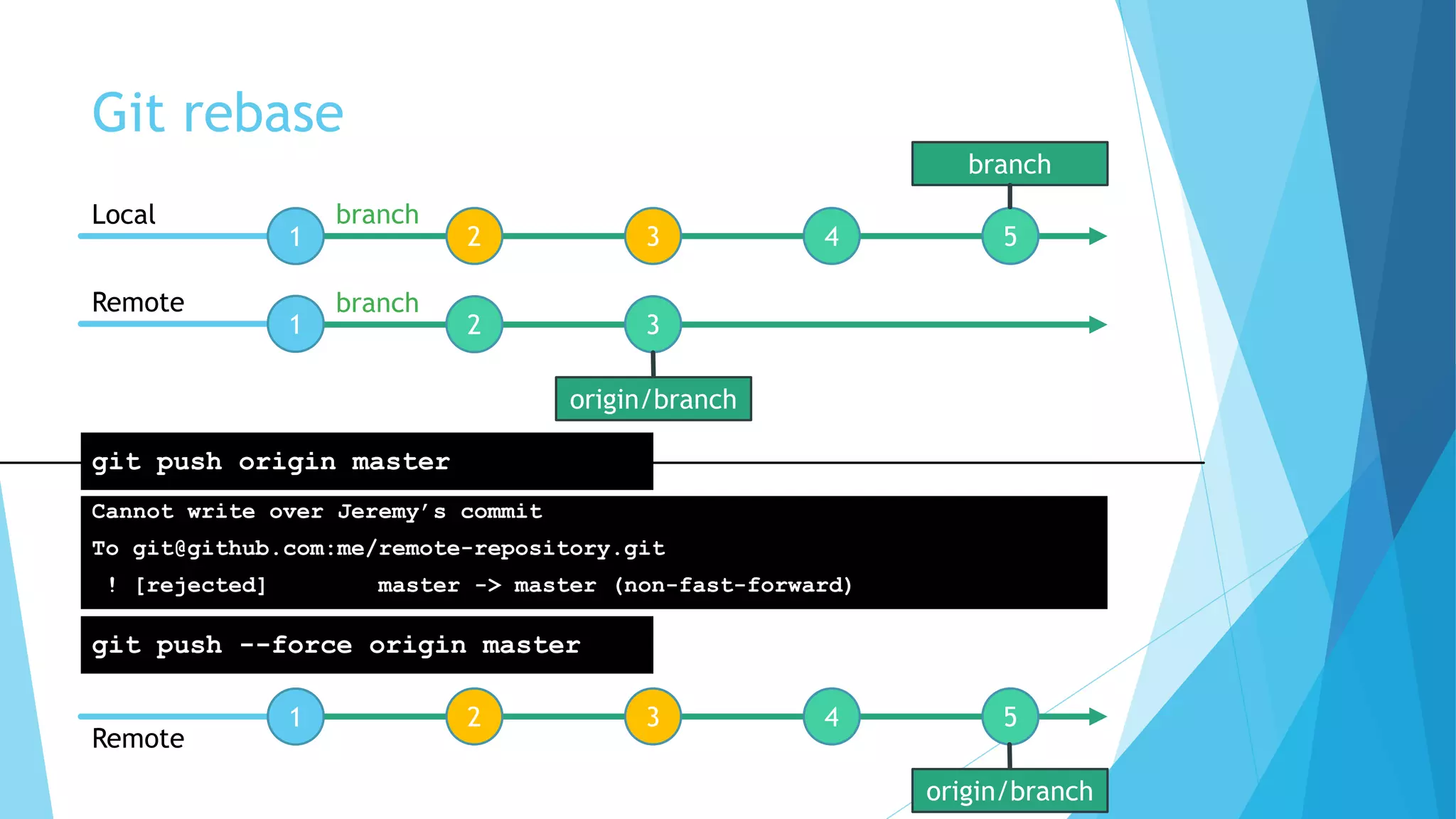 branch
Git rebase
1
2 31
Local
Remote
git push origin master
2 3 4 5
branch
origin/branch
branch
Cannot write over Jeremy’s commit
To git@github.com:me/remote-repository.git
! [rejected] master -> master (non-fast-forward)
git push --force origin master
1 2 3 4 5
Remote
origin/branch
 