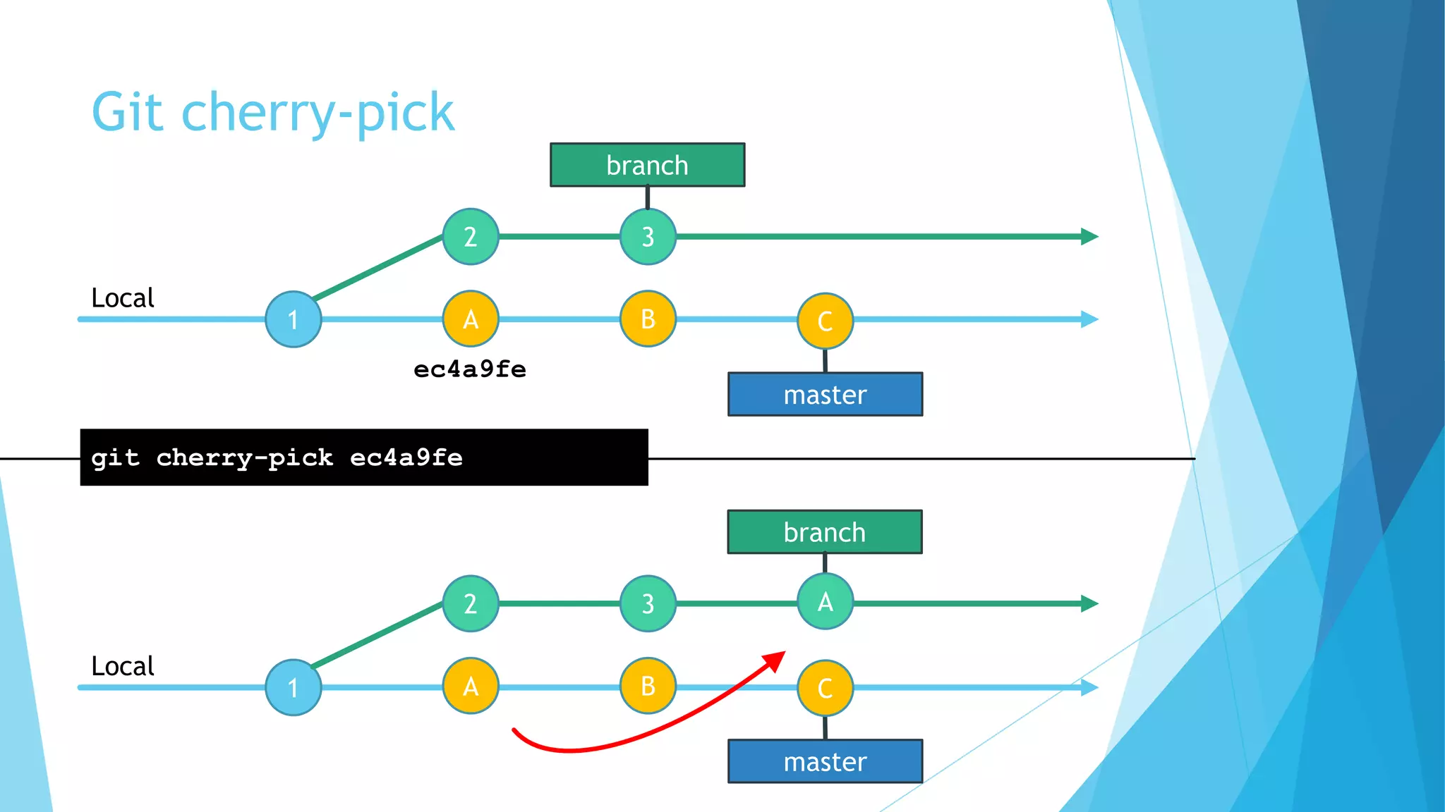 Git cherry-pick
1
2 3
Local
git cherry-pick ec4a9fe
1
Local
branch
A B
master
C
2 3
branch
A B
master
C
A
ec4a9fe
 