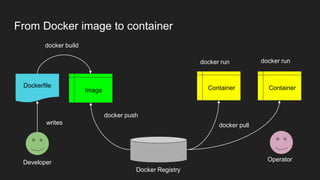 From Docker image to container
Image
Dockerfile Container Container
Developer Operator
writes
docker build
docker push
Docker Registry
docker pull
docker run docker run
 