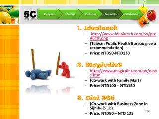5C14CompanyContextCustomerCompetitorCollabolator1. Idealunch http://www.idealunch.com.tw/products.php (Taiwan Public Health Bureau give a recommendation)Price: NTD90-NTD1302. Magicdiethttp://www.magicdiet.com.tw/news.htm(Co-work with Family Mart) Price: NTD100 – NTD1503. Diei 365(Co-work with Business Zone in Sijhih- 汐止) Price: NTD90 – NTD 125
