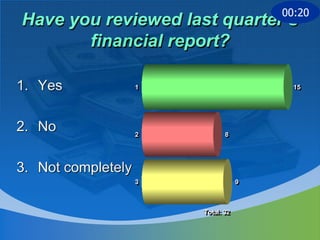 00:20
Have you reviewed last quarter’s
       financial report?

1. Yes              1
                    1                     15
                                          15




2. No               2
                    2          8
                               8




3. Not completely
                    3
                    3               9
                                    9



                        Total: 32
                        Total: 32
 