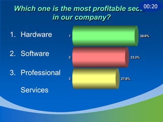 00:20
 Which one is the most profitable sector
           in our company?

1. Hardware       1
                  1                     38.9%
                                        38.9%




2. Software       2
                  2                 33.3%
                                    33.3%




3. Professional
                  3
                  3             27.8%
                                27.8%


   Services
 