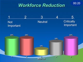 00:20
          Workforce Reduction

1           2        3         4          5
Not               Neutral           Critically
Important                           Important


    24%
    24%     24%
            24%                         24%
                                        24%

                              19%
                              19%



                    10%
                    10%




     1
     1       2
             2       3
                     3         4
                               4         5
                                         5
                  Mean: 3.0
                  Mean: 3.0
 