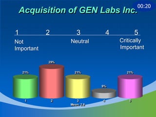 00:20
 Acquisition of GEN Labs Inc.

1           2          3            4            5
Not                 Neutral             Critically
Important                               Important

            29%
            29%


    21%
    21%               21%
                      21%                  21%
                                           21%



                                9%
                                9%



     1
     1          2
                2      3
                       3        4
                                4           5
                                            5
                    Mean: 2.8
                    Mean: 2.8
 