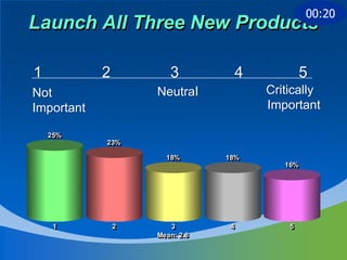 00:20
Launch All Three New Products

1           2          3         4            5
Not                 Neutral           Critically
Important                             Important

    25%
    25%
            23%
            23%

                      18%
                      18%       18%
                                18%
                                         16%
                                         16%




     1
     1          2
                2      3
                       3         4
                                 4        5
                                          5
                    Mean: 2.8
                    Mean: 2.8
 