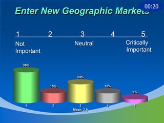 00:20
Enter New Geographic Markets

1           2           3            4          5
Not                 Neutral              Critically
Important                                Important

    36%
    36%


                      24%
                      24%

            15%
            15%                 15%
                                15%
                                           9%
                                           9%



     1
     1          2
                2      3
                       3         4
                                 4          5
                                            5
                    Mean: 2.5
                    Mean: 2.5
 