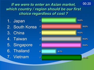If we were to enter an Asian market,     00:20
which country / region should be our first
       choice regardless of cost ?
1.   Japan         1
                   1                    14.3%
                                        14.3%


2.   South Korea   2
                   2                        16.3%
                                            16.3%


3.   China         3
                   3                    14.3%
                                        14.3%


4.   Taiwan        4
                   4                        16.3%
                                            16.3%


5.   Singapore     5
                   5                        16.3%
                                            16.3%


6.   Thailand      6
                   6         6.1%
                             6.1%


7.   Vietnam       7
                   7                        16.3%
                                            16.3%
 