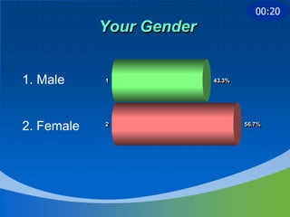 00:20
            Your Gender


1. Male     1
            1             43.3%
                          43.3%




2. Female   2
            2                     56.7%
                                  56.7%
 
