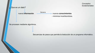 ¿ Que es un dato?
nueva información - nuevos conocimientos
- minimiza incertidumbres.
Se procesan mediante algoritmos.
.
Secuencias de pasos que permite la traducción de un programa informático.
Genera
Conceptos
fundamentales
 