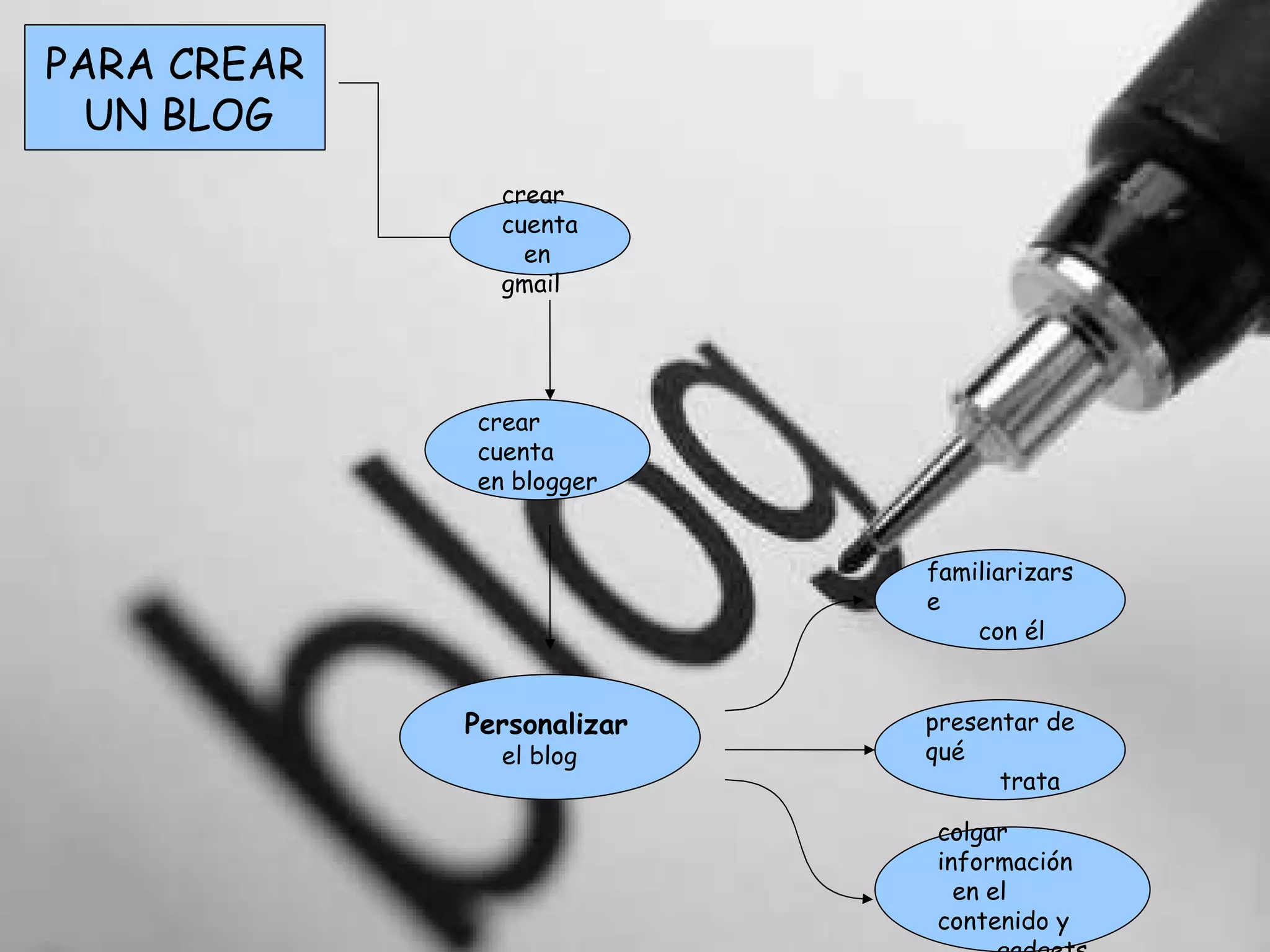 PARA CREAR UN BLOG crear cuenta en gmail crear cuenta  en blogger Personalizar   el blog familiarizarse con él presentar de qué  trata colgar información en el contenido y gadgets 