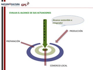 Alcance sostenible e
integrador
PRODUCCIÓN
COMERCIO LOCAL
PREPARACIÓN
EVALUA EL ALCANCE DE SUS ACTUACIONES
 