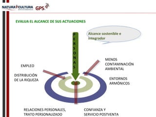 Alcance sostenible e
integrador
MENOS
CONTAMINACIÓN
AMBIENTAL
ENTORNOS
ARMÓNICOS
EMPLEO
EVALUA EL ALCANCE DE SUS ACTUACIONES
DISTRIBUCIÓN
DE LA RIQUEZA
RELACIONES PERSONALES,
TRATO PERSONALIZADO
CONFIANZA Y
SERVICIO POSTVENTA
 