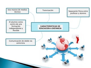 CARACTERISTICAS DE
EDUCACION A DISTANCIA
El alumno como
centro de una
formación
independiente y
flexible
Comunicación de doble vía
asíncrona
Separación física entre
profesor y alumno
TutorizaciónUso masivo de medios
técnico
 