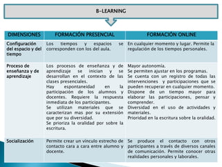 DIMENSIONES FORMACIÓN PRESENCIAL FORMACIÓN ONLINE
Configuración
del espacio y del
tiempo
Los tiempos y espacios se
corresponden con los del aula.
En cualquier momento y lugar. Permite la
regulación de los tiempos personales.
Proceso de
enseñanza y de
aprendizaje
Los procesos de enseñanza y de
aprendizaje se inician y se
desarrollan en el contexto de las
clases presenciales.
Hay espontaneidad en la
participación de los alumnos y
docentes. Requiere la respuesta
inmediata de los participantes.
Se utilizan materiales que se
caracterizan mas por su extensión
que por su diversidad.
Se prioriza la oralidad por sobre la
escritura.
Mayor autonomía.
Se permiten ajustar en los programas.
Se cuenta con un registro de todas las
intervenciones y participaciones que se
pueden recuperar en cualquier momento.
Dispone de un tiempo mayor para
elaborar las participaciones, pensar y
comprender.
Diversidad en el uso de actividades y
materiales.
Prioridad en la escritura sobre la oralidad.
Socialización Permite crear un vínculo estrecho de
contacto cara a cara entre alumno y
docente.
Se produce el contacto con otros
participantes a través de diversos canales
de comunicación. Permite conocer otras
realidades personales y laborales.
B-LEARNING
 