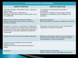 .
ASPECTO POSITIVO ASPECTO NEGATIVOS
Vehiculan mensajes, informativos varios, sugestivos,
audiovisuales.
Ofrecen informaciones multicultural.
Diferentes modos de presentar la información. Con o
sin credibilidad.
Los mensajes son generalmente parciales e
incompletos.
Las empresas mediáticas tiene grandes intereses
ideológicos y económicos, que se reflejan en sus
productos.
Disfunción de noticias de manera inmediata.
Ofrecen información sobre entornos, personas y
fenómenos alejados.
No todo es educativo.
Mucha información es escasa en calidad, no formativa.
Despiertan el interés, la curiosidad y la imaginación.
Permiten la observación, realizar análisis, fomentar el
pensamiento crítico, asumir diferentes perspectivas o
puntos de vista, fomentar habilidad de producción
(creatividad).
Promueven una actitud pasiva, poco comprometida.
Fragmentan y dispersan la atención.
Enseñan de manera práctica el lenguaje audiovisual. Mensajes audiovisuales seducen a los espectadores a
través de sus emociones mas inmediatas. Cautivan
irracionalmente, a veces a la violencia.
Instrumento de socialización de las personas.
Difunden cultura.
Proporcionan temas comunes de conversación y
debate.
Entretienen. Ocupan tiempo, son adictivos.
Relajan, distraen de otras actividades como lectura.
USO EDUCATIVO DE LOS MASS MEDIA
 
