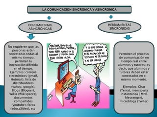 LA COMUNICACIÓN SINCRÓNICA Y ASINCRÓNICA
HERRAMIENTAS
ASINCRÓNICAS
HERRAMIENTAS
SINCRÓNICAS
No requieren que las
personas estén
conectadas todas al
mismo tiempo,
permiten la
interacción diferida
en el tiempo.
Ejemplos: correos
electrónicos (gmail,
Hotmail), lista de
distribuidores
(yahoo, google),
Blogs (Blogeer),
Wikis (Wikispaces),
documentos
compartidos
(youtube), foros
(educaSities), etc.
Permiten el proceso
de comunicación en
tiempo real entre
alumnos y tutores; es
decir, que alumnos y
tutores deben estar
conectados en el
mismo momento.
Ejemplos: Chat
(Terra), mensajería
instantanea ( MNS
Messenger),
microblogs (Twiter)
 
