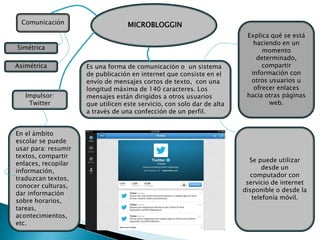 MICROBLOGGIN
Se puede utilizar
desde un
computador con
servicio de internet
disponible o desde la
telefonía móvil.
Es una forma de comunicación o un sistema
de publicación en internet que consiste en el
envío de mensajes cortos de texto,. con una
longitud máxima de 140 caracteres. Los
mensajes están dirigidos a otros usuarios
que utilicen este servicio, con solo dar de alta
a través de una confección de un perfil.
Explica qué se está
haciendo en un
momento
determinado,
compartir
información con
otros usuarios u
ofrecer enlaces
hacia otras páginas
web.
Comunicación
Asimétrica
En el ámbito
escolar se puede
usar para: resumir
textos, compartir
enlaces, recopilar
información,
traduzcan textos,
conocer culturas,
dar información
sobre horarios,
tareas,
acontecimientos,
etc.
Impulsor:
Twitter
Simétrica
 