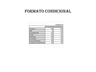 Formato Condicional

                                           NÚMERO DE LECTORES DE PERIÓDICOS
                          1º Trimestre   2º Trimestre
 La Razón                         800             600
 ABC                                60            650
 La Vanguardia                    300             350
 El País                          650             555
 El Mundo                         600             700
 La Verdad                        200             250
 La Voz de Galicia                400             350
 La Gaceta de Salamanca           200             250
 