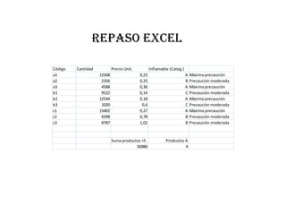 Repaso Excel

Código   Cantidad           Precio Unit.          Inflamable (Categ.)
a1                  12568                  0,23                         A   Máxima precaución
a2                   2356                  0,25                         B   Precaución moderada
a3                   4588                  0,36                         A   Máxima precaución
b1                   9522                  0,14                         C   Precaución moderada
b2                  12544                  0,18                         A   Máxima precaución
b3                   1020                   0,6                         C   Precaución moderada
c1                  15402                  0,27                         A   Máxima precaución
c2                   6598                  0,78                         B   Precaución moderada
c3                   8787                  1,02                         B   Precaución moderada


                            Suma productos <5              Productos A
                                        56980                        4
 