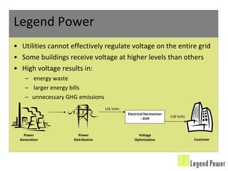 Legend Power Utilities cannot effectively regulate voltage on the entire grid  Some buildings receive voltage at higher levels than others High voltage results in: energy waste larger energy bills unnecessary GHG emissions Electrical Harmonizer - AVR 126 Volts 118 Volts Power Generation Power Distribution Customer Voltage Optimization 
