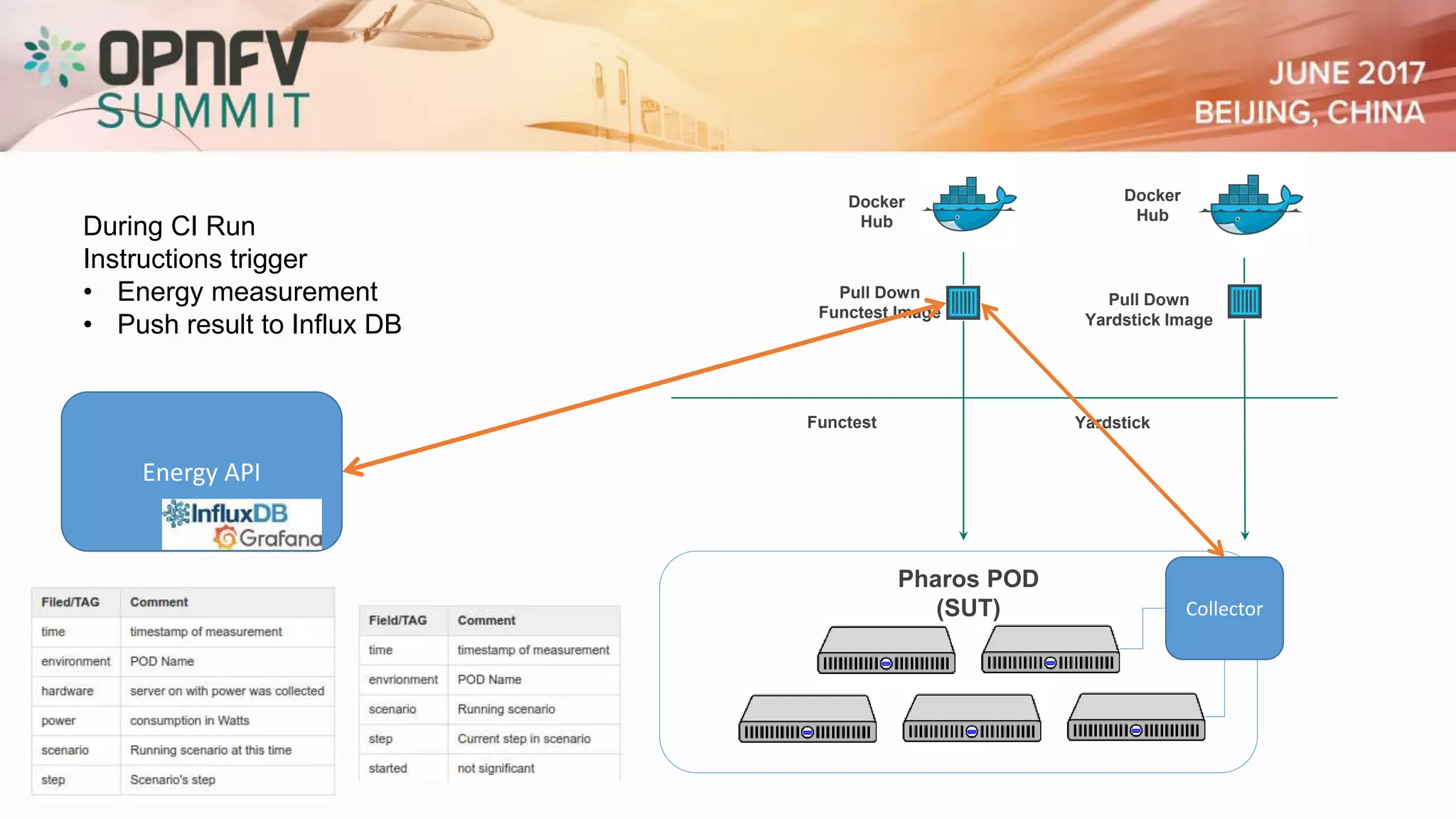 Functest Yardstick
Pull Down
Functest Image
Pull Down
Yardstick Image
Docker
Hub
Docker
Hub
Pharos POD
(SUT) Collector
Energy API
During CI Run
Instructions trigger
• Energy measurement
• Push result to Influx DB
 