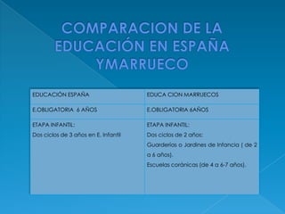 EDUCACIÓN ESPAÑA                      EDUCA CION MARRUECOS

E.OBLIGATORIA 6 AÑOS                  E.OBLIGATORIA 6AÑOS

ETA...