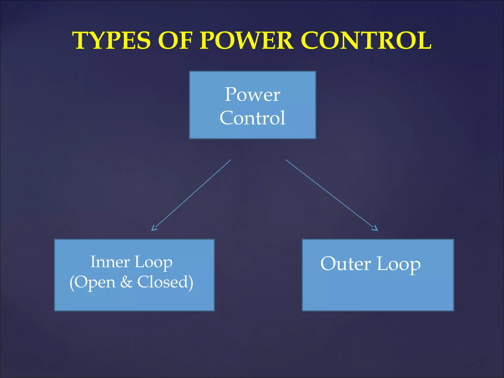 TYPES OF POWER CONTROL

                  Power
                  Control




  Inner Loop                Outer Loop
(Open & Closed)
 