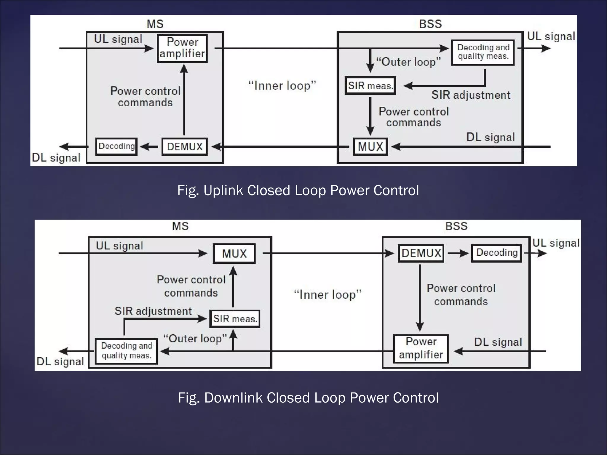 Fig. Uplink Closed Loop Power Control




Fig. Downlink Closed Loop Power Control
 