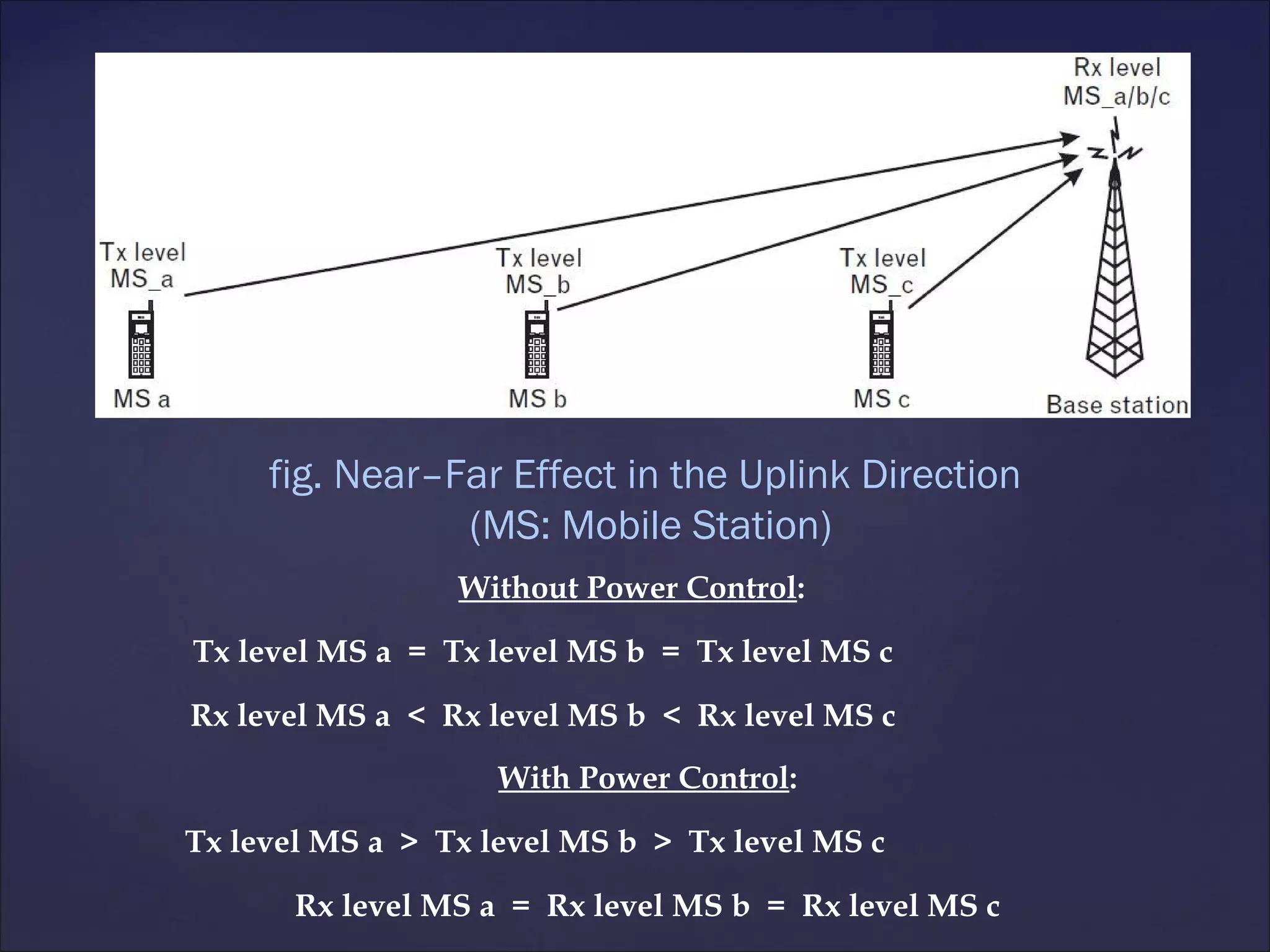 fig. Near–Far Effect in the Uplink Direction
                (MS: Mobile Station)
                 Without Power Control:

Tx level MS a = Tx level MS b = Tx level MS c

Rx level MS a < Rx level MS b < Rx level MS c
                    With Power Control:

Tx level MS a > Tx level MS b > Tx level MS c

       Rx level MS a = Rx level MS b = Rx level MS c
 