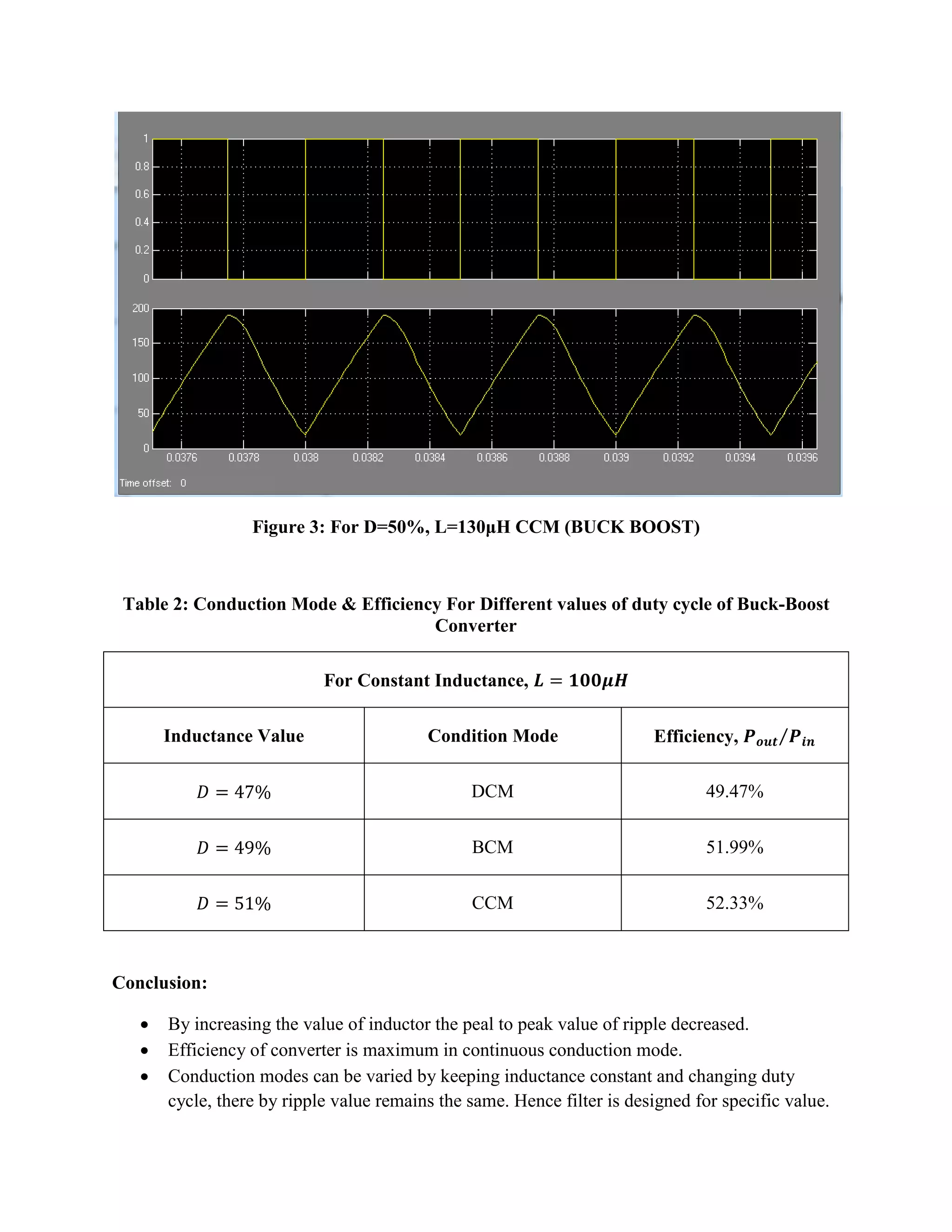 Figure 3: For D=50%, L=130μH CCM (BUCK BOOST) 
Table 2: Conduction Mode & Efficiency For Different values of duty cycle of Buck-Boost Converter 
For Constant Inductance, 
Inductance Value 
Condition Mode 
Efficiency, 
DCM 
49.47% 
BCM 
51.99% 
CCM 
52.33% 
Conclusion: 
 By increasing the value of inductor the peal to peak value of ripple decreased. 
 Efficiency of converter is maximum in continuous conduction mode. 
 Conduction modes can be varied by keeping inductance constant and changing duty cycle, there by ripple value remains the same. Hence filter is designed for specific value.  