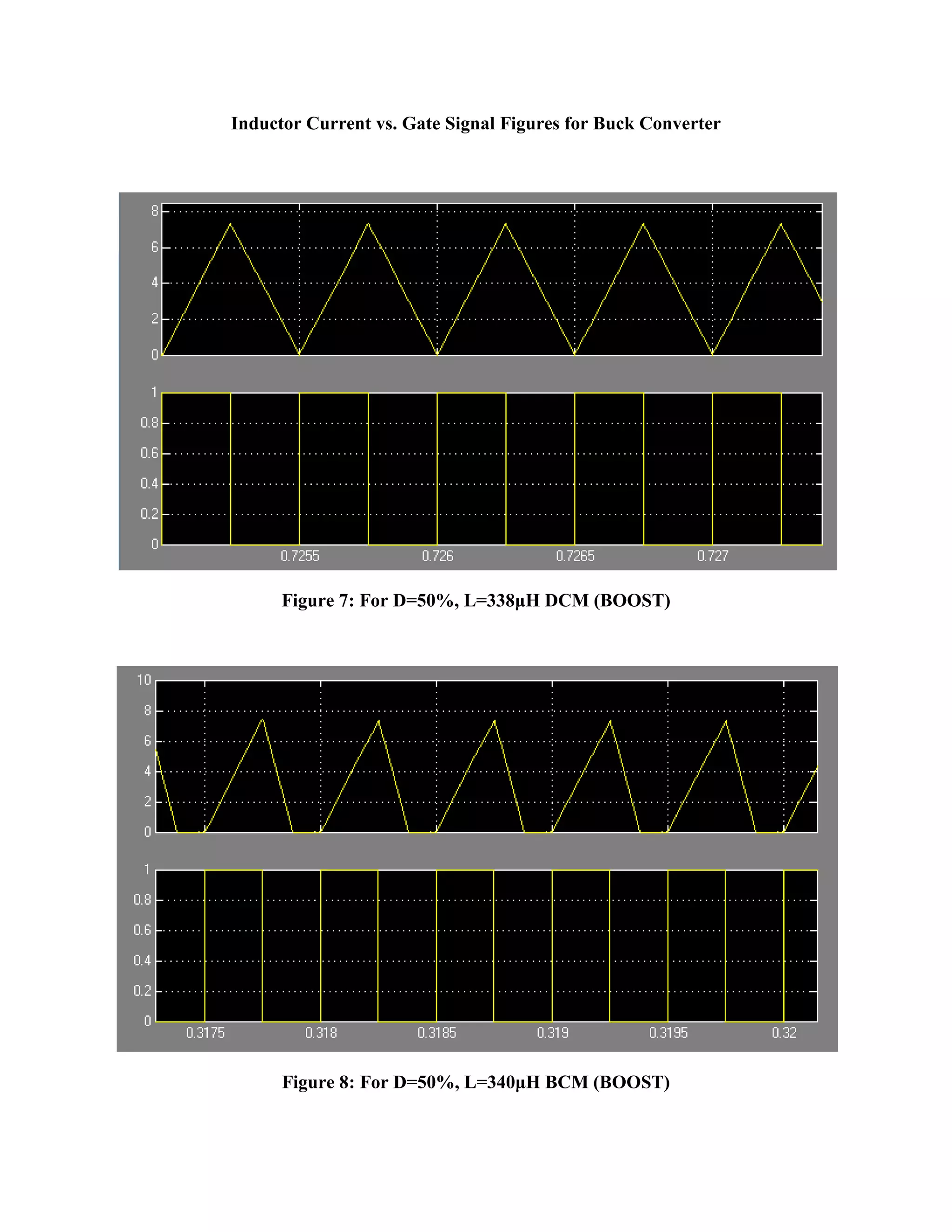 Inductor Current vs. Gate Signal Figures for Buck Converter 
Figure 7: For D=50%, L=338μH DCM (BOOST) 
Figure 8: For D=50%, L=340μH BCM (BOOST)  