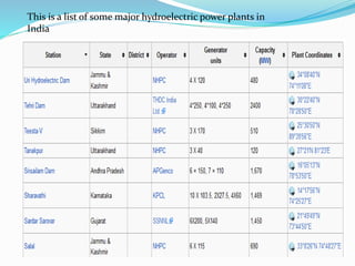 This is a list of some major hydroelectric power plants in
India
 