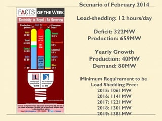 Scenario of February 2014
Load-shedding: 12 hours/day
Deficit: 434.5MW
Production: 659MW
Yearly Growth
Production: 40MW
Demand: 80MW
Minimum Requirement to be
Load Shedding Free:
2015: 1173.5MW
2016: 1253.5MW
2017: 1333.5MW
2018: 1413.5MW
2019: 1493.5MW

 