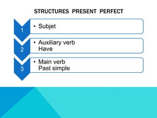 STRUCTURES PRESENT PERFECT

    • Subjet
1

    • Auxiliary verb
2     Have

    • Main verb
3     Past simple
 